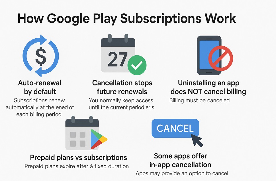 How Google Play subscriptions work
